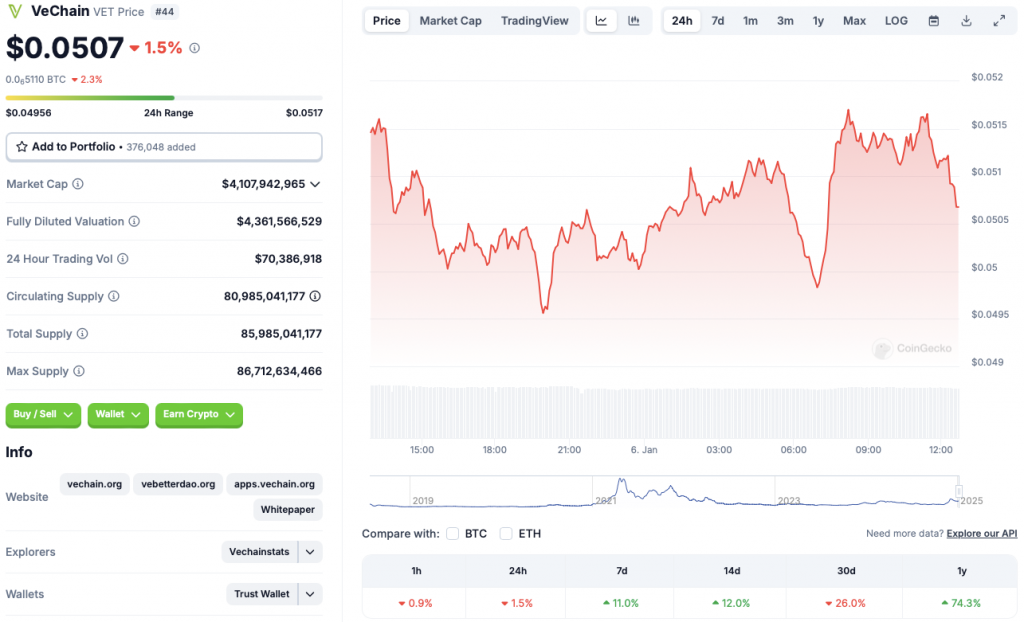 نمودار قیمت VeChain